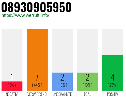 Rufnummer 08930905950 Telefonnummer 08930905950
