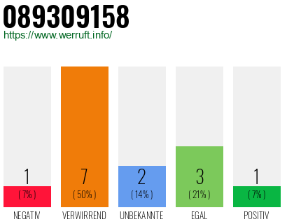 Rufnummer 089309158 Telefonnummer 089309158
