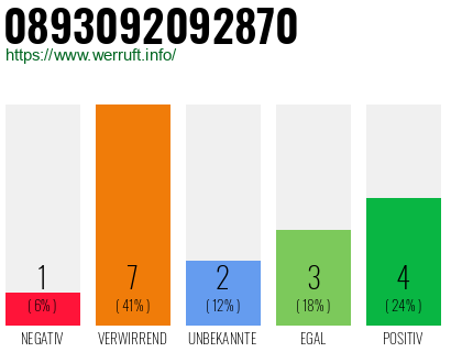 Rufnummer 0893092092870 Telefonnummer 0893092092870