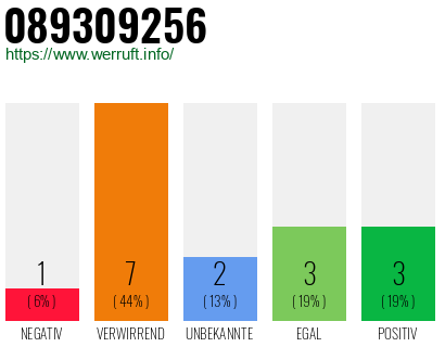Rufnummer 089309256 Telefonnummer 089309256