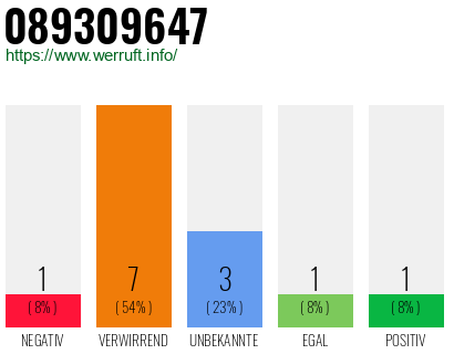 Rufnummer 089309647 Telefonnummer 089309647