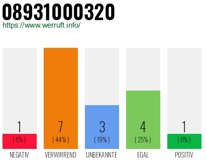 Rufnummer 08931000320 Telefonnummer 08931000320
