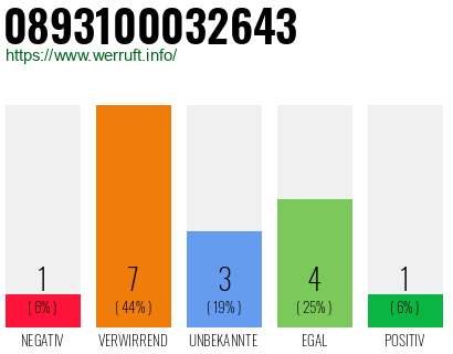 Rufnummer 0893100032643 Telefonnummer 0893100032643