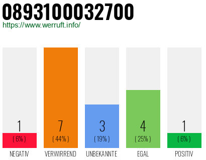 Rufnummer 0893100032700 Telefonnummer 0893100032700