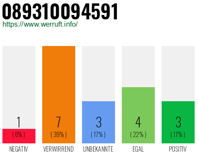 Rufnummer 089310094591 Telefonnummer 089310094591