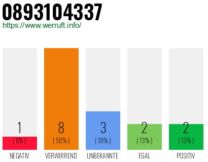 Rufnummer 0893104337 Telefonnummer 0893104337