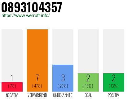 Rufnummer 0893104357 Telefonnummer 0893104357