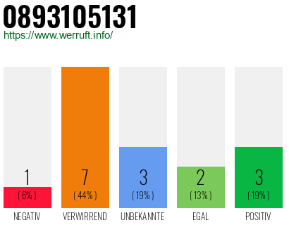 Rufnummer 0893105131 Telefonnummer 0893105131