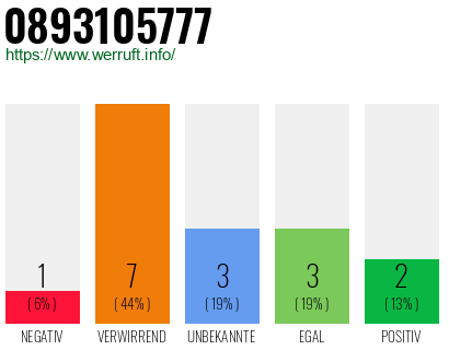 Rufnummer 0893105777 Telefonnummer 0893105777