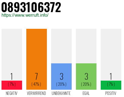 Rufnummer 0893106372 Telefonnummer 0893106372