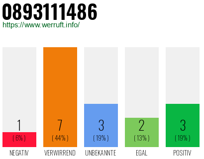 Rufnummer 0893111486 Telefonnummer 0893111486