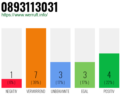 Rufnummer 0893113031 Telefonnummer 0893113031