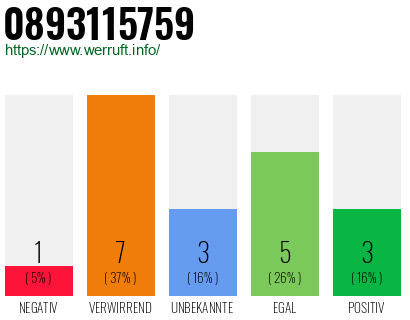 Rufnummer 0893115759 Telefonnummer 0893115759