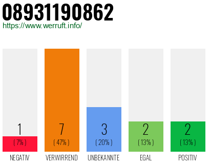 Rufnummer 08931190862 Telefonnummer 08931190862