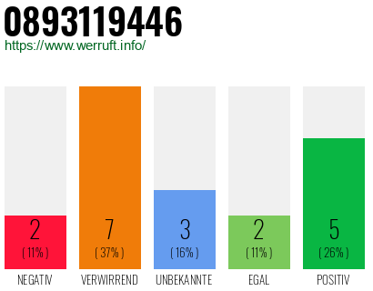Rufnummer 0893119446 Telefonnummer 0893119446