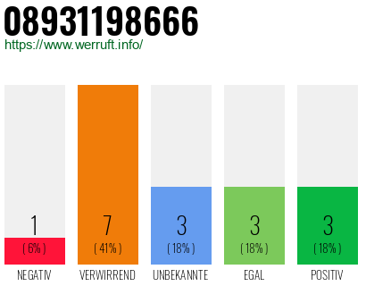 Rufnummer 08931198666 Telefonnummer 08931198666