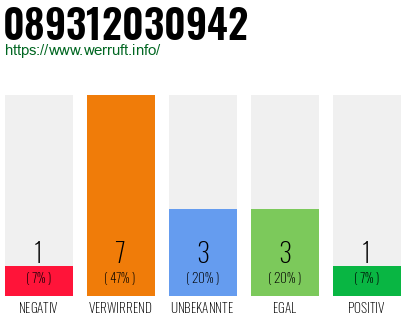 Rufnummer 089312030942 Telefonnummer 089312030942