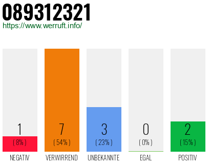 Rufnummer 089312321 Telefonnummer 089312321