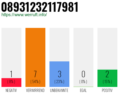 Rufnummer 08931232117981 Telefonnummer 08931232117981