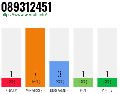 Rufnummer 089312451 Telefonnummer 089312451