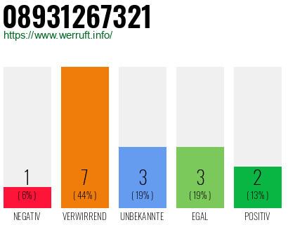 Rufnummer 08931267321 Telefonnummer 08931267321