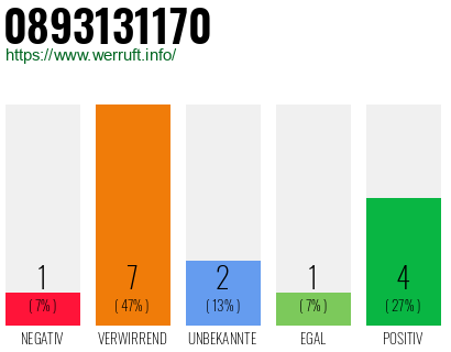 Rufnummer 0893131170 Telefonnummer 0893131170