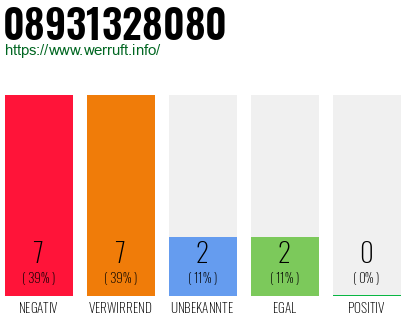 Rufnummer 08931328080 Telefonnummer 08931328080
