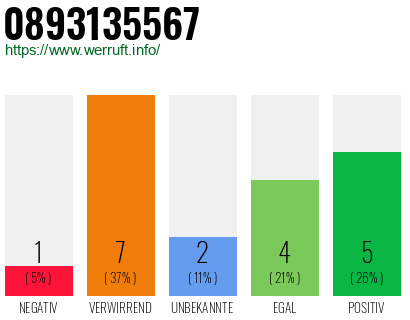 Rufnummer 0893135567 Telefonnummer 0893135567