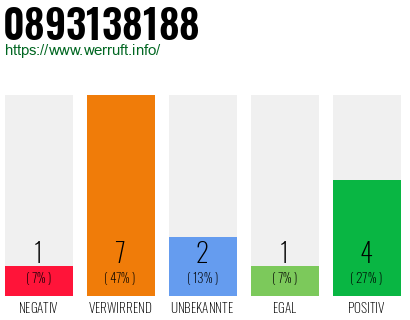 Rufnummer 0893138188 Telefonnummer 0893138188