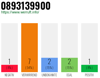 Rufnummer 0893139900 Telefonnummer 0893139900