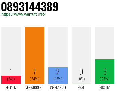 Rufnummer 0893144389 Telefonnummer 0893144389