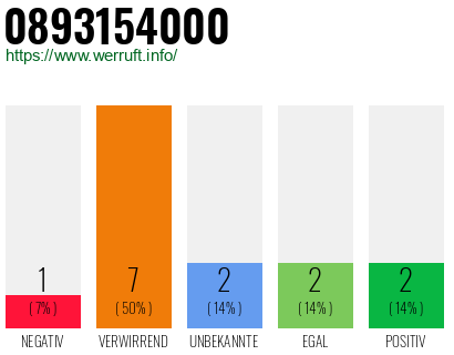 Rufnummer 0893154000 Telefonnummer 0893154000
