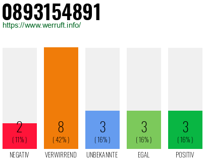 Rufnummer 0893154891 Telefonnummer 0893154891