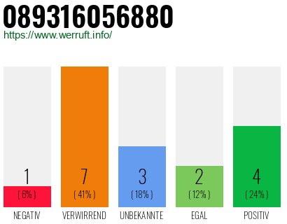 Rufnummer 089316056880 Telefonnummer 089316056880