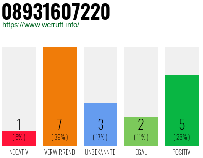 Rufnummer 08931607220 Telefonnummer 08931607220