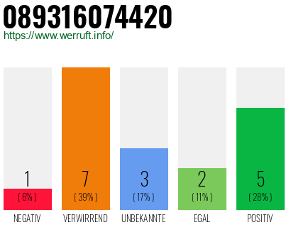 Rufnummer 089316074420 Telefonnummer 089316074420