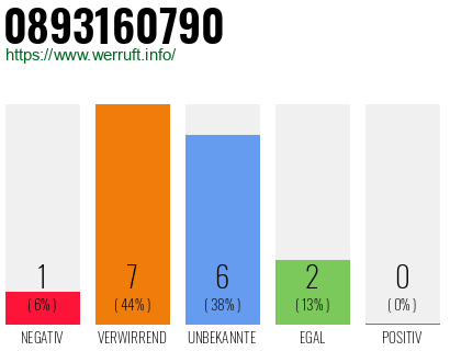 Rufnummer 0893160790 Telefonnummer 0893160790