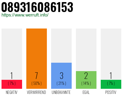 Rufnummer 089316086153 Telefonnummer 089316086153