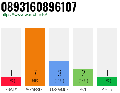 Rufnummer 0893160896107 Telefonnummer 0893160896107