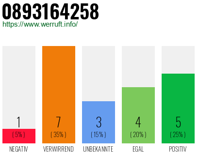 Rufnummer 0893164258 Telefonnummer 0893164258