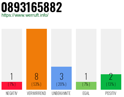 Rufnummer 0893165882 Telefonnummer 0893165882