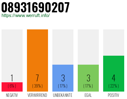 Rufnummer 08931690207 Telefonnummer 08931690207