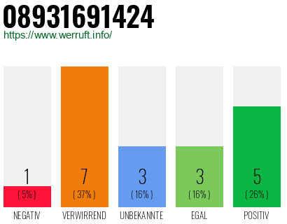 Rufnummer 08931691424 Telefonnummer 08931691424