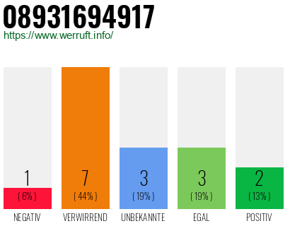 Rufnummer 08931694917 Telefonnummer 08931694917