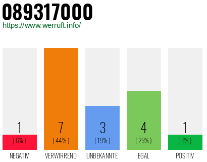 Rufnummer 089317000 Telefonnummer 089317000