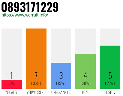 Rufnummer 0893171229 Telefonnummer 0893171229