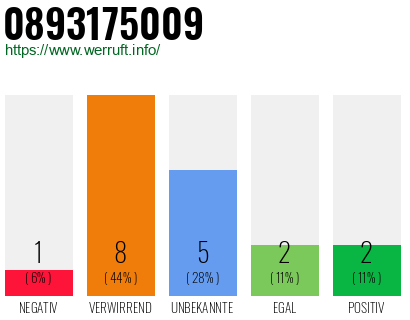 Rufnummer 0893175009 Telefonnummer 0893175009