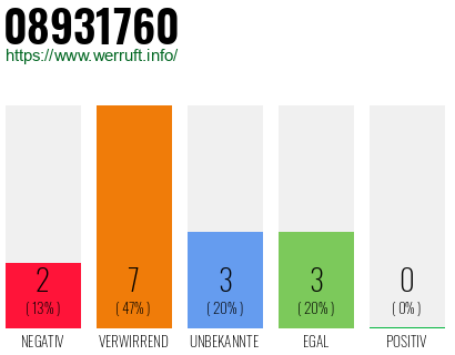 Rufnummer 08931760 Telefonnummer 08931760