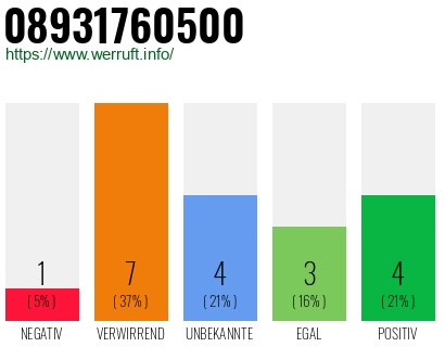 Rufnummer 08931760500 Telefonnummer 08931760500