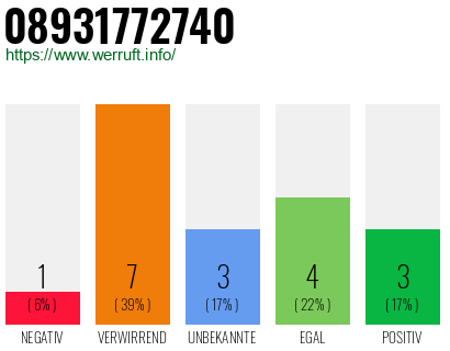 Rufnummer 08931772740 Telefonnummer 08931772740